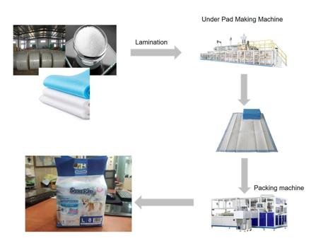 Performance New Arrival Washable Brand Disposable Under Pad Making Machine photo 5